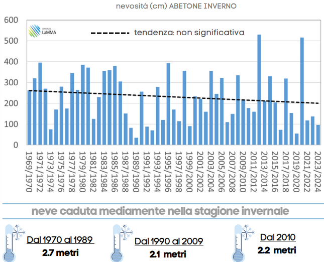 Grafico 5: Nevosità abetone inverno 2023-2024