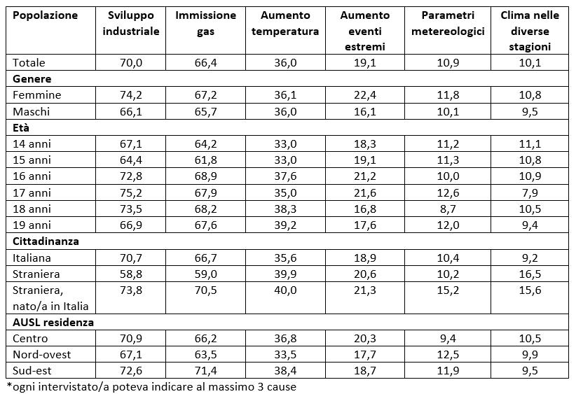 Tabella 2. Principali cause del cambiamento climatico indicate – Valori per 100 rispondenti d’età 14-19 anni – Fonte: Sorveglianza EDIT, anno 2025