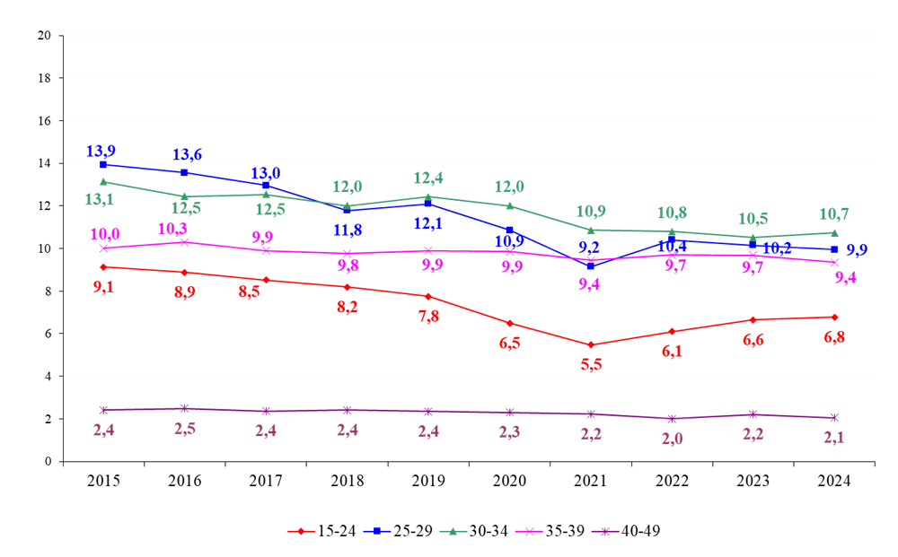 Tasso di abortività volontaria (IVG su 1. 000 donne 15-49 anni) per classi di età della donna in Toscana. Anni 2015-2024. Dati del tasso di abortività volontaria (IVG su 1. 000 donne 15-49 anni) per classi di età della donna in Toscana. Anni 2015-2024.