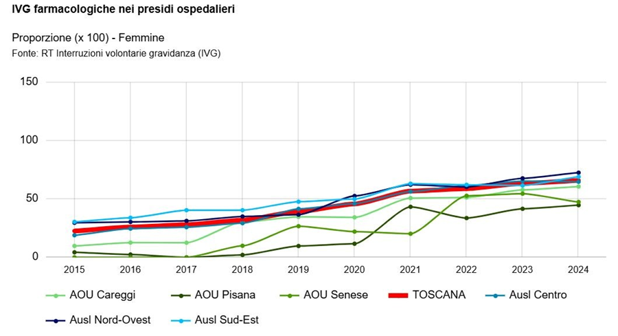 Percentuale di IVG farmacologica. Toscana. Anni 2015-2024 Dati della percentuale di IVG farmacologica. Toscana. Anni 2015-2024