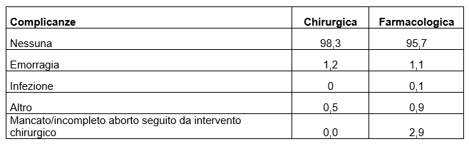 Complicanze (%) associate alle IVG. Toscana. Anno 2024 Dati sulle complicanze (%) associate alle IVG. Toscana. Anno 2024