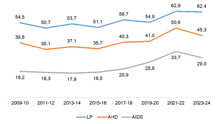 grafico dati diagnosi sieropositività 2009 2024