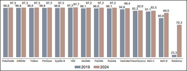 fig1 approf coperturevaccinali LEA