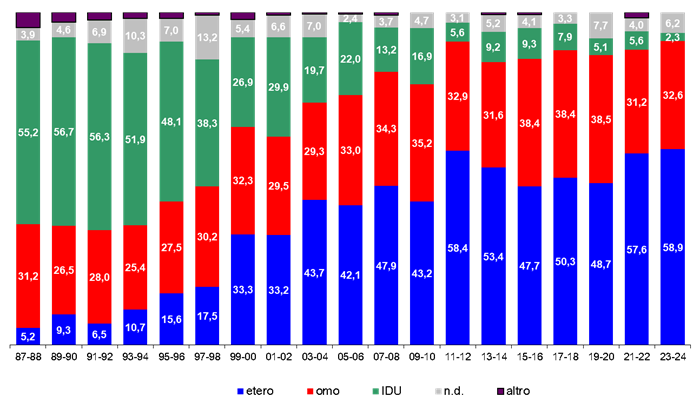 grafico modalità trasmissione casi aids anni 1987 2024