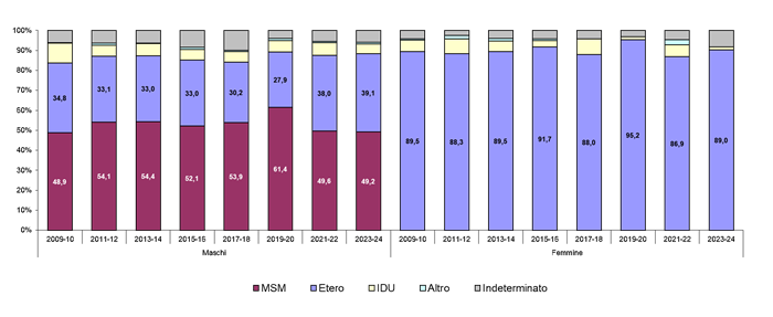 grafico dati su modalità trasmissione notifica hiv anni 2009 2024