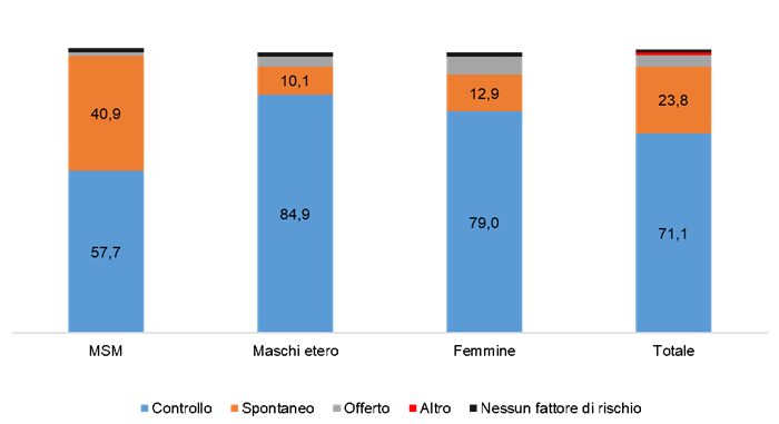 grafico motivo esecuzione test hiv adulti 2023 2024