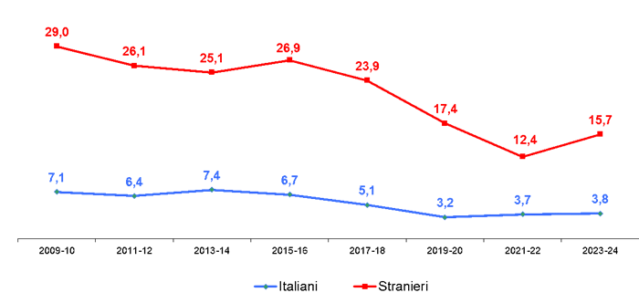 grafico dati di notifica HIV per cittadinanza anno notifica confronto temporale