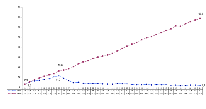 grafico prevalenza aids toscana 1988 2024