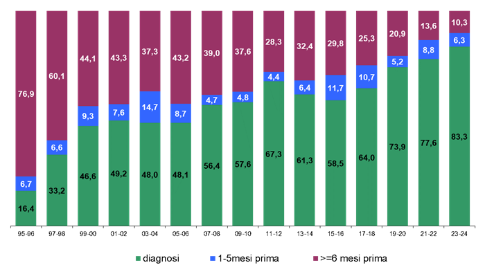 tempo diagnosi hiv aids adulti toscana 1995 2024
