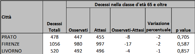 Mortalità nella classe di età 65+ anni osservata e attesa nelle città di Prato, Firenze e Livorno