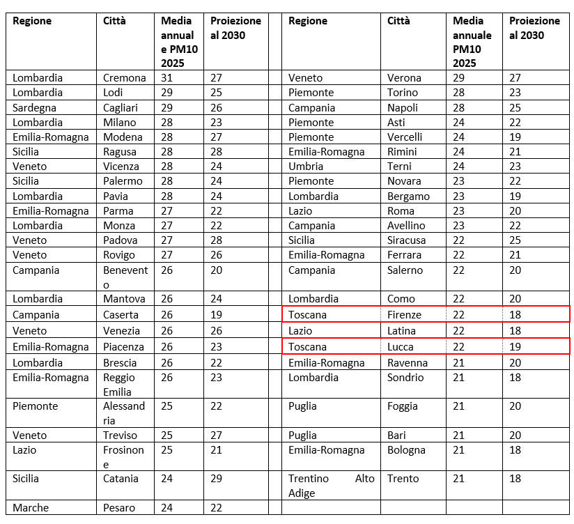 Proiezione al 2030 della concentrazione media annuale di PM10 delle 49 città capoluogo di provincia che nel 2025