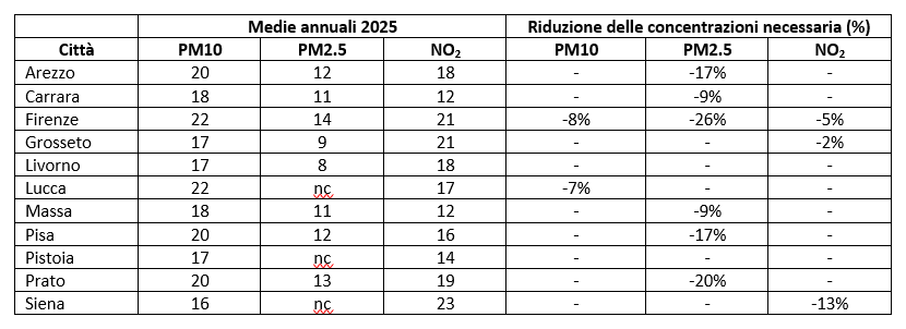 Media annuale dei capoluoghi di provincia della Toscana