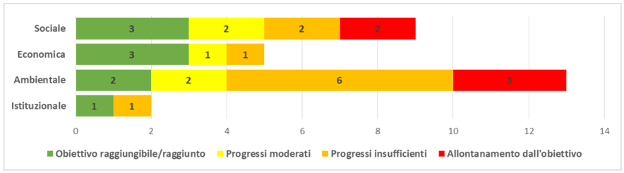 grafico con l'analisi delle dimensioni totali, Regione Toscana