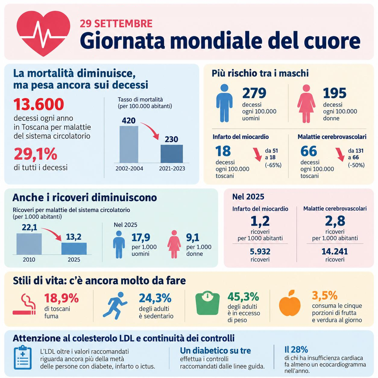 29 settembre Giornata mondiale del cuore 29 settembre Giornata mondiale del cuore