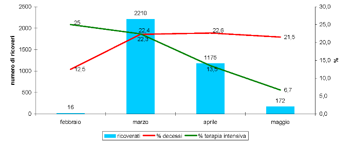 Figure ricoveri Covid aggiornamento Pagina 3