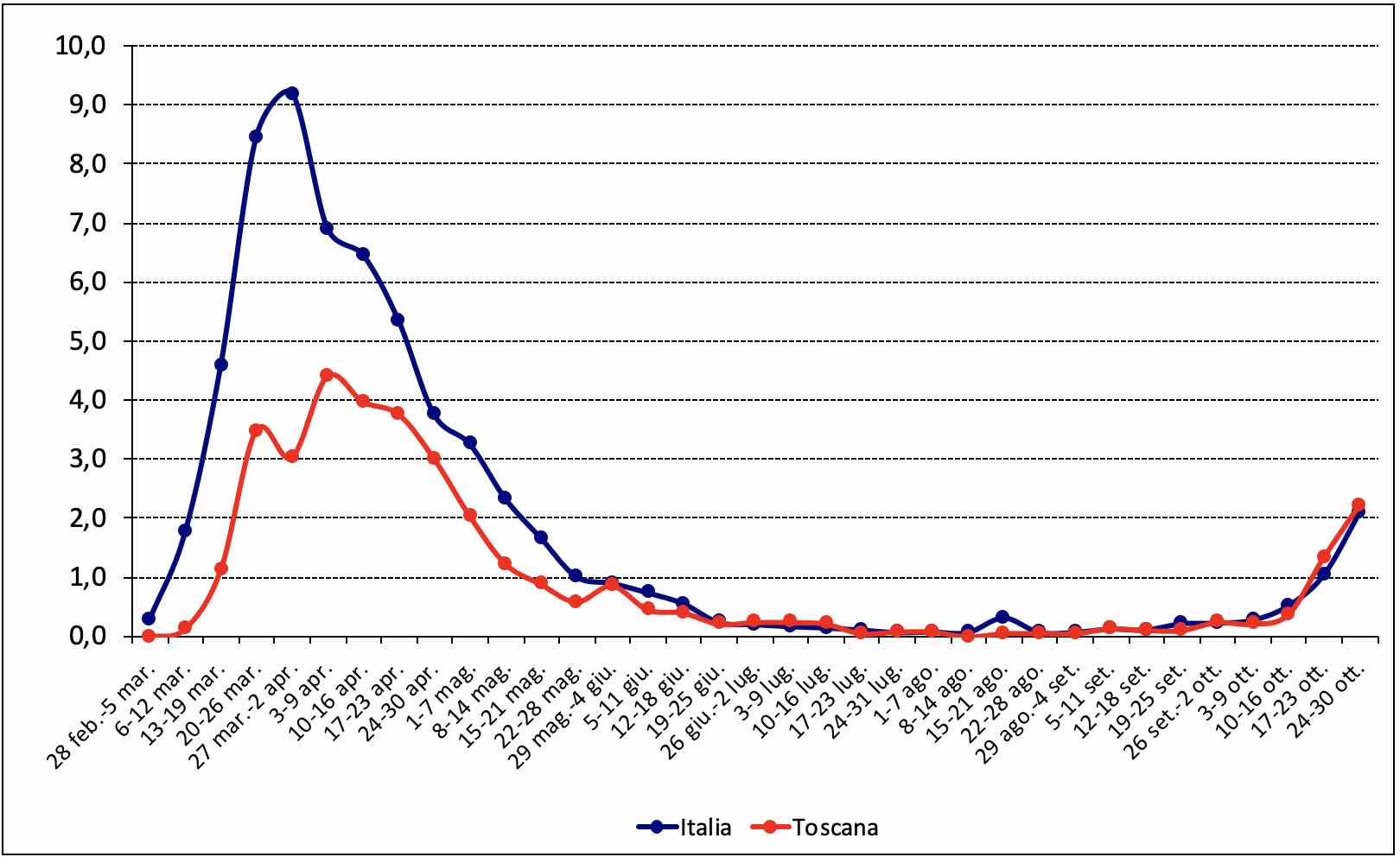 Figura 11. Deceduti settimanali Covid19 per 100mila abitanti. Toscana e Italia.