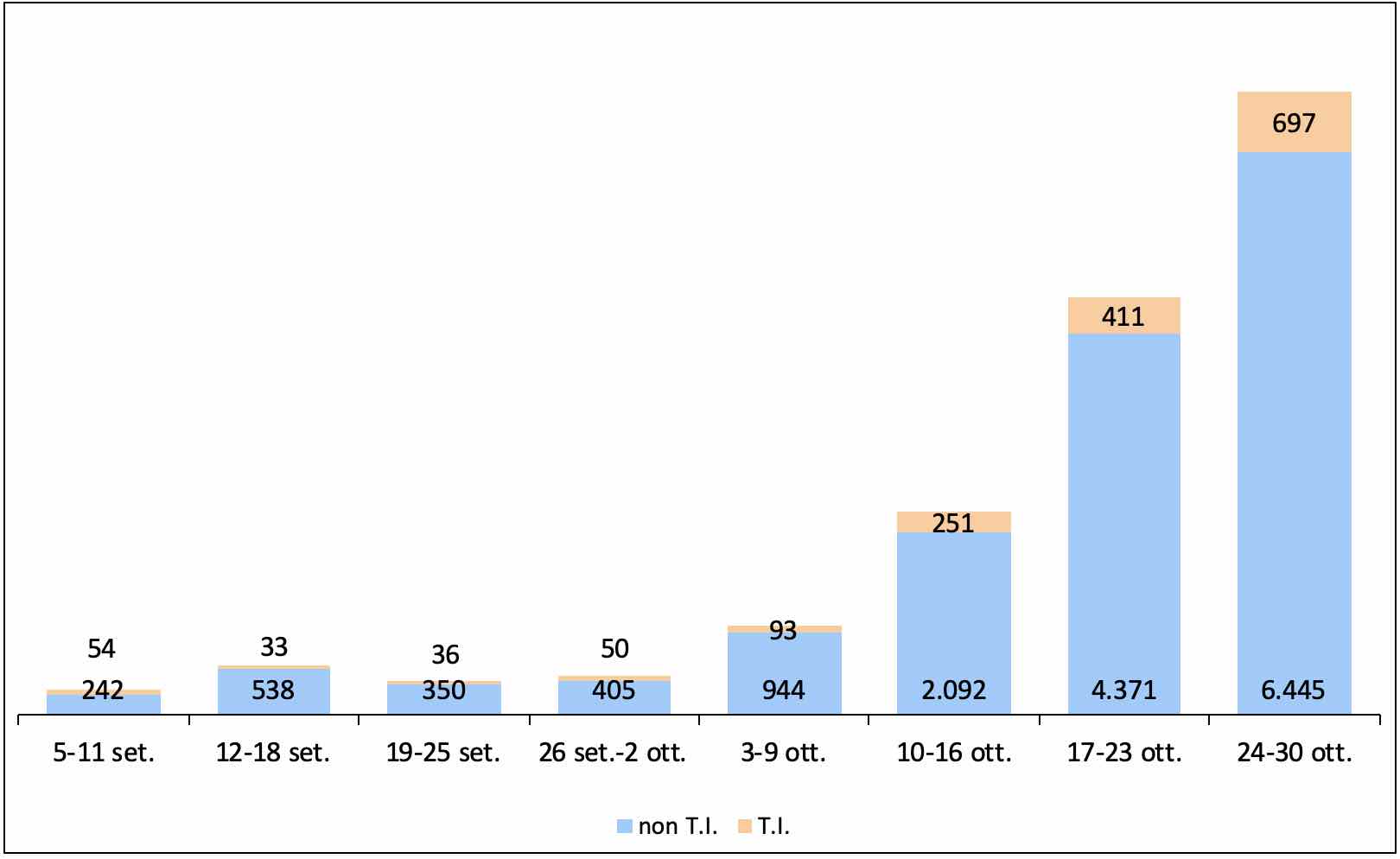 Figura 2. Ricoverati Covid19 in più rispetto alla settimana precedente, per reparto. Italia.