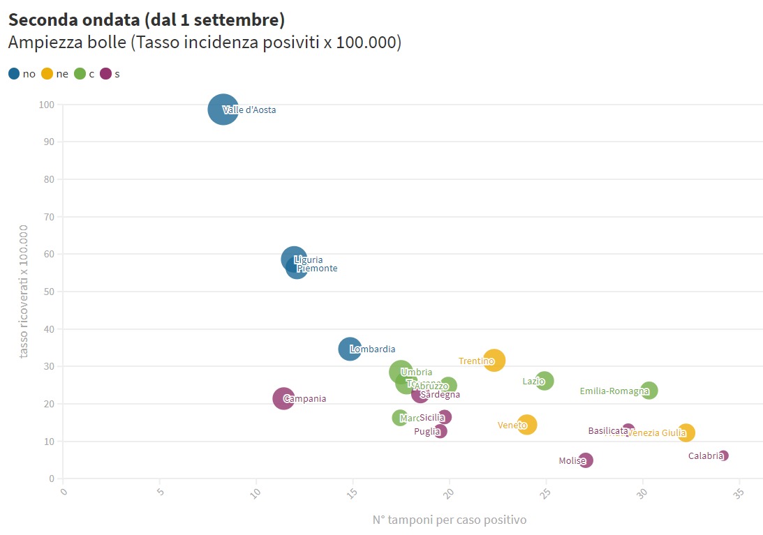 Figura 4. Tasso di incidenza e ricoverati Covid19 per numero di tamponi fatti per ogni positivo emerso. Regioni.