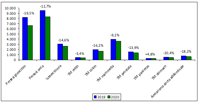 fig2 approf volumi chirurgici 2020 toscana