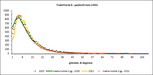 fig 5 approf ricoveri covid 30sett2021