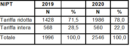 tab1 approf NIPT 17sett2021