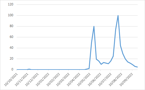 fig 6 monkeypox aggto 10ott2022