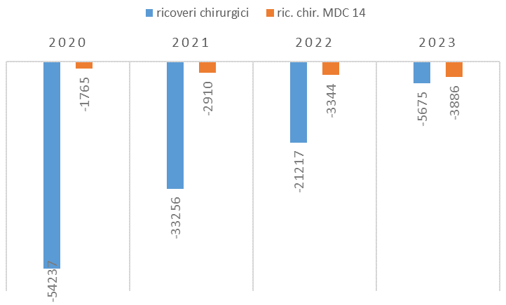 ricoveri chirurgici gravidanza parto fig4 