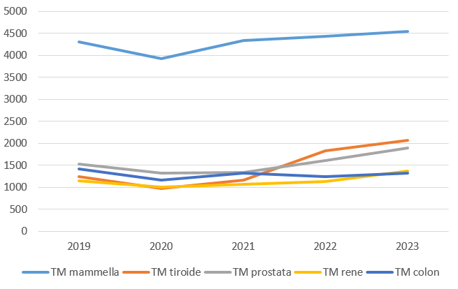 volumi interventi oncologici fig6A