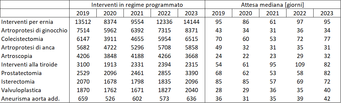 volumi tempi attesa non oncologia tab2