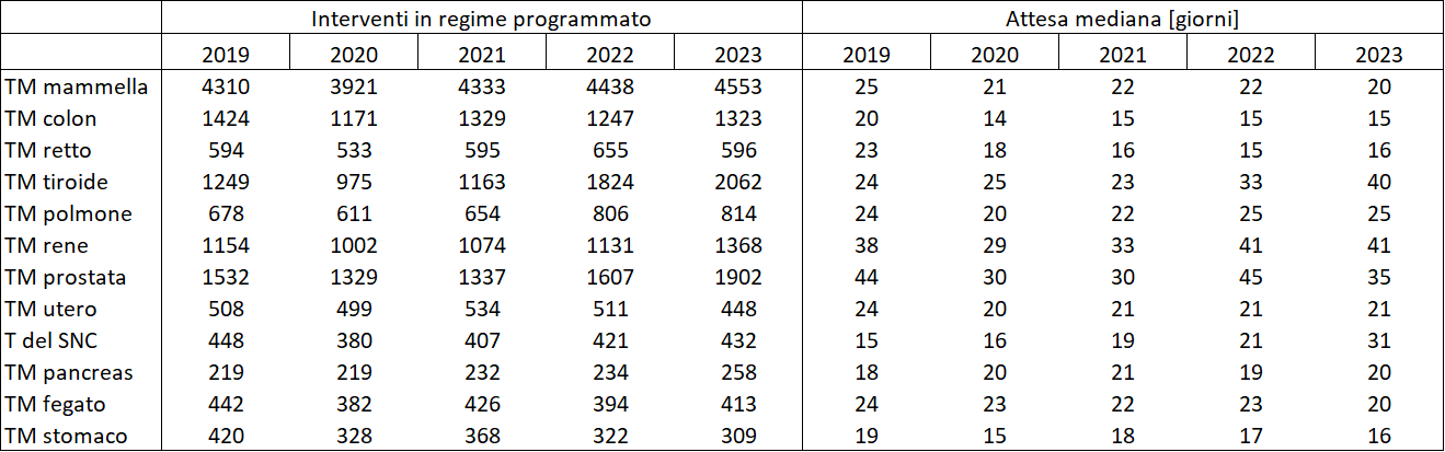 volumi tempi attesa oncologia tab1