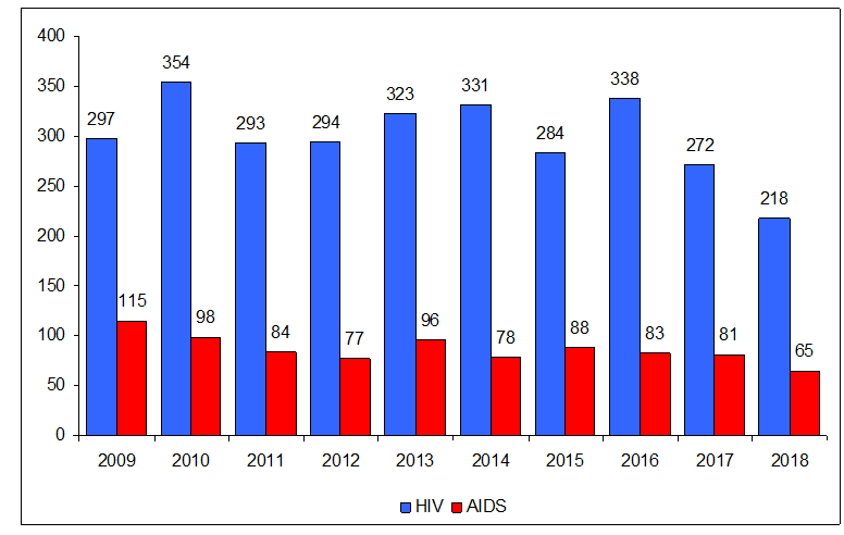 HIV AIDS