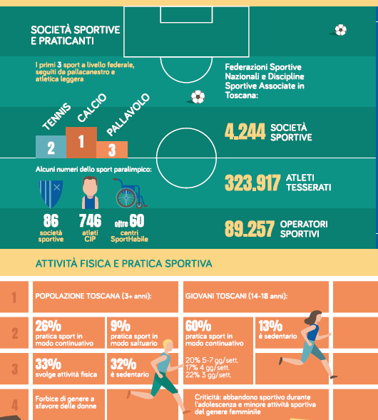 infografica sport in Toscana, rapporto 2019