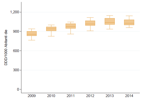 Figura 1.2 Trend sul consumo a erogazione convenzionata in Toscana, per ASL Periodo 2009-2014