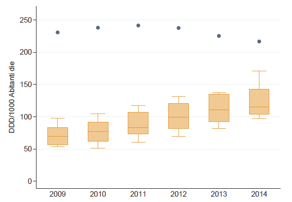Figura 1.3 Trend sul consumo a erogazione diretta e per conto in Toscana, per ASL Periodo 2009-2014