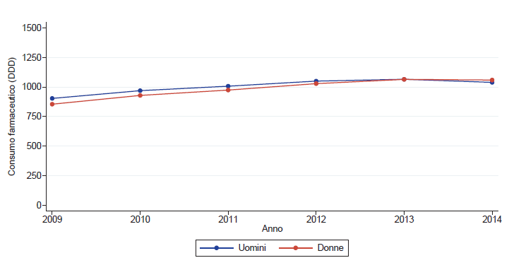 Figura 1.4. Trend del consumo farmaceutico a erogazione convenzionata, analisi per genere Periodo 2009-2014