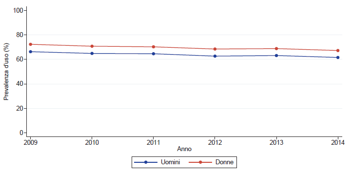 Figura 1.5. Trend della prevalenza d’uso dei farmaci a erogazione convenzionata, analisi per genere - Periodo 2009-2014