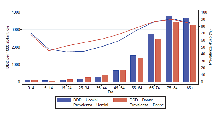 Figura 1.6 Prevalenza d’uso e DDD per 1.000 abitanti pro die, analisi per genere e per classi d’età, distribuzione convenzionata e diretta - Anno 2014