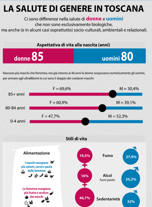 La salute di genere in Toscana