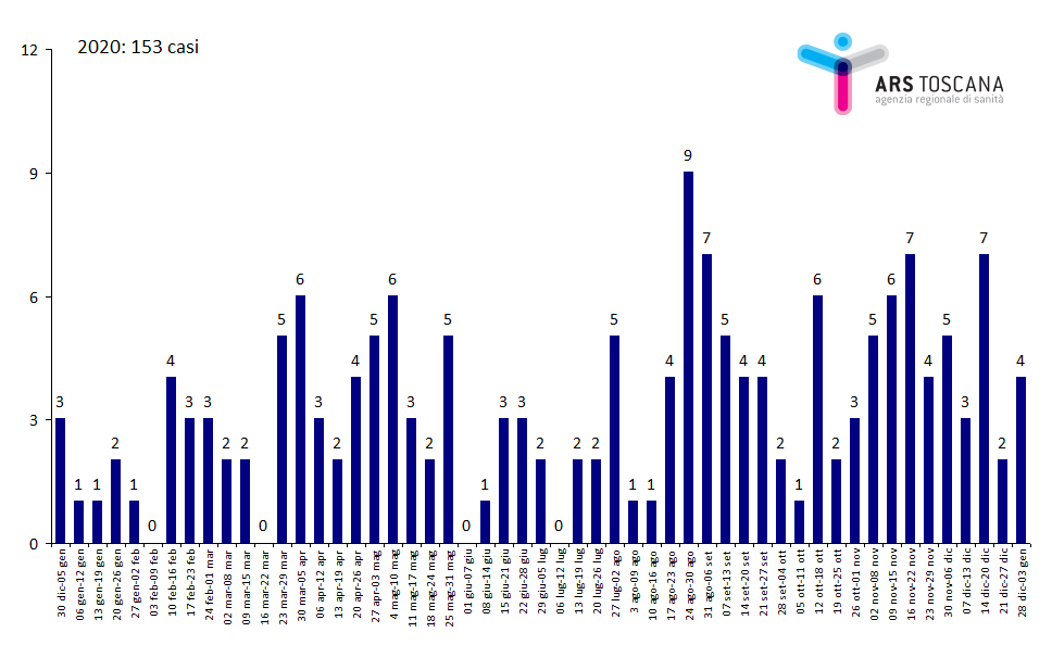 NDM Toscana gen dic 2020