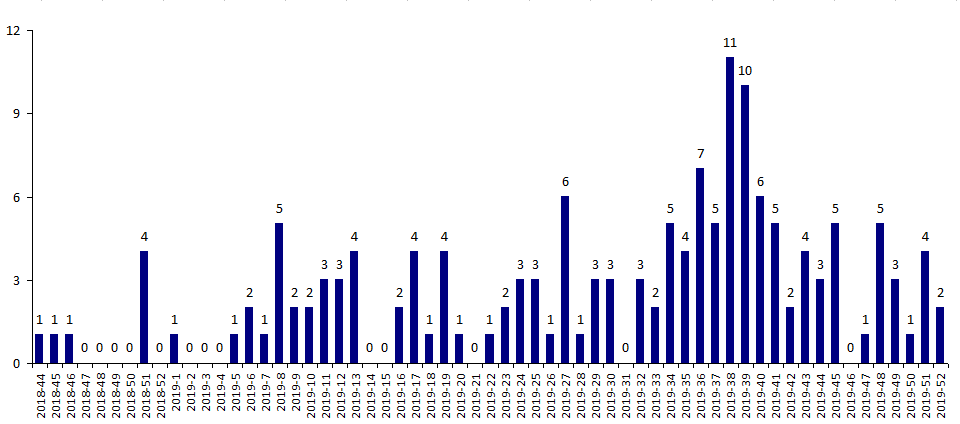 NDM agg.to 15nov2020 fig.2