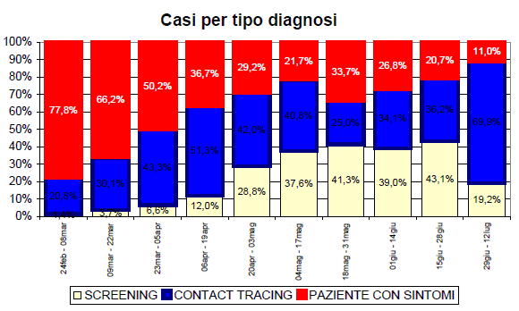 voller 16 covid casi diagnosi