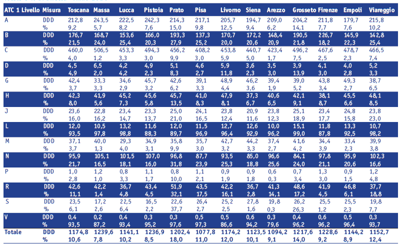 Tabella 1.1. Consumo in DDD per 1.000 abitanti pro die dei farmaci per classi terapeutiche (ATC1) e ASL di residenza Totale e % di diretta - Anno 2014