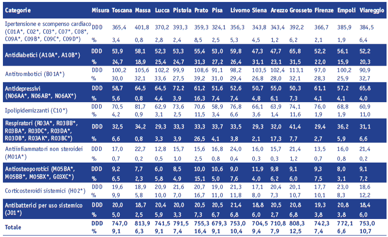 Tabella 1.2. Consumo in DDD per 1.000 abitanti pro die dei farmaci a erogazione convenzionata e diretta per principali classi farmacoterapeutiche e ASL di residenza - Totale e % di diretta - Anno 2014