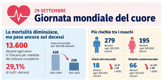 dati sulla mortalità cardiovascolare in Toscana